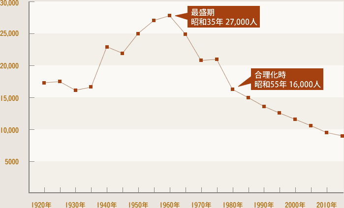 人口推移グラフ